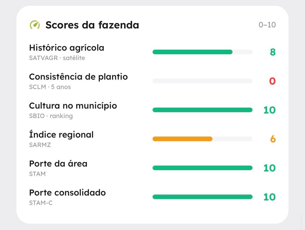 Scores da fazenda · 0 a 10